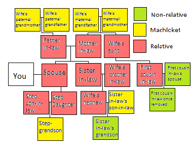 Relatives by marriage.png