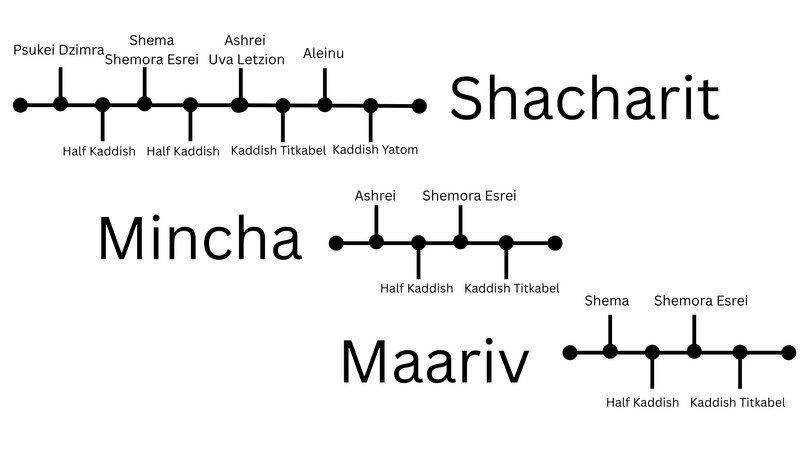 File:Timeline kaddish.png